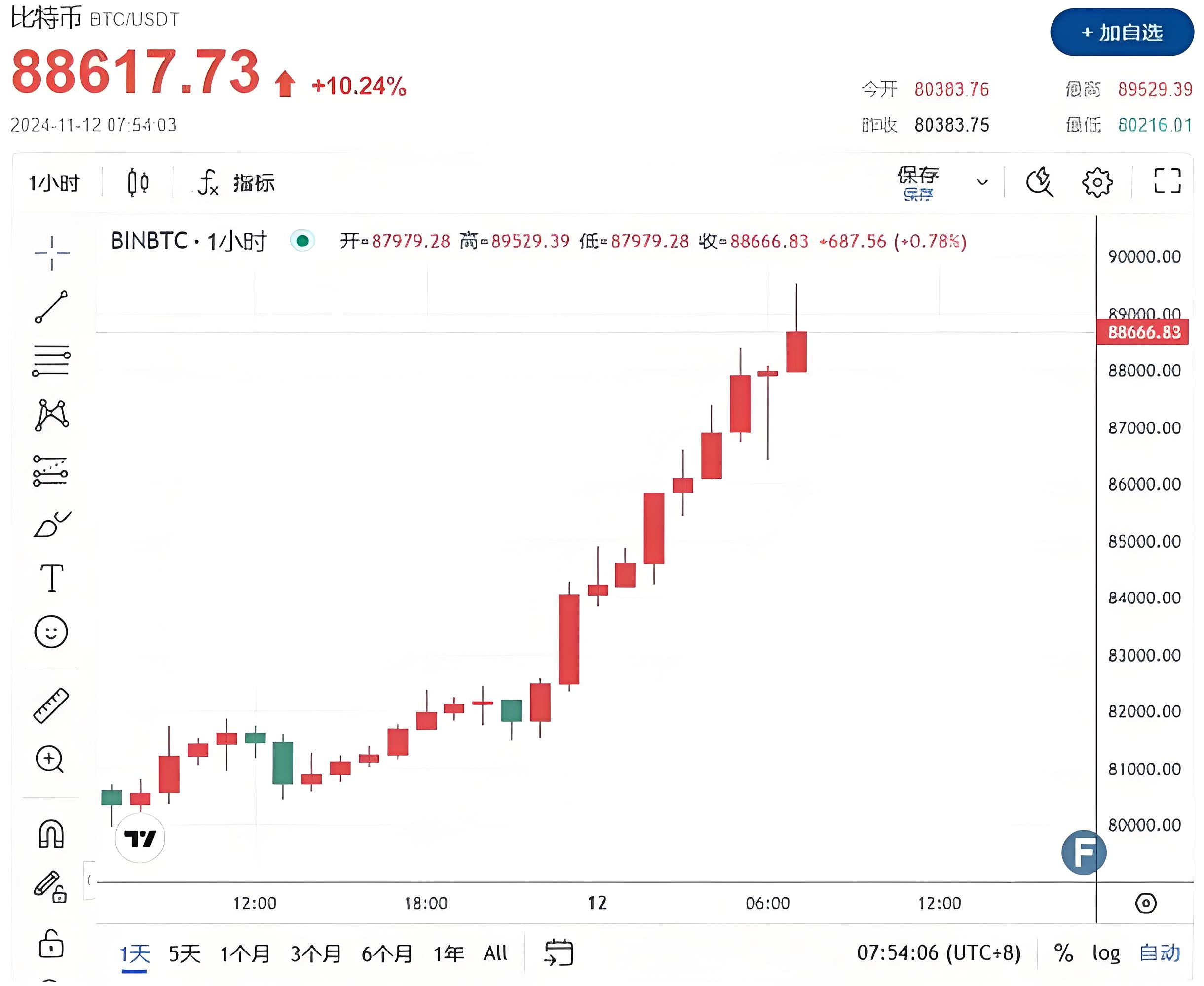 链上数据显示，比特币市场行情持续升温的简单介绍