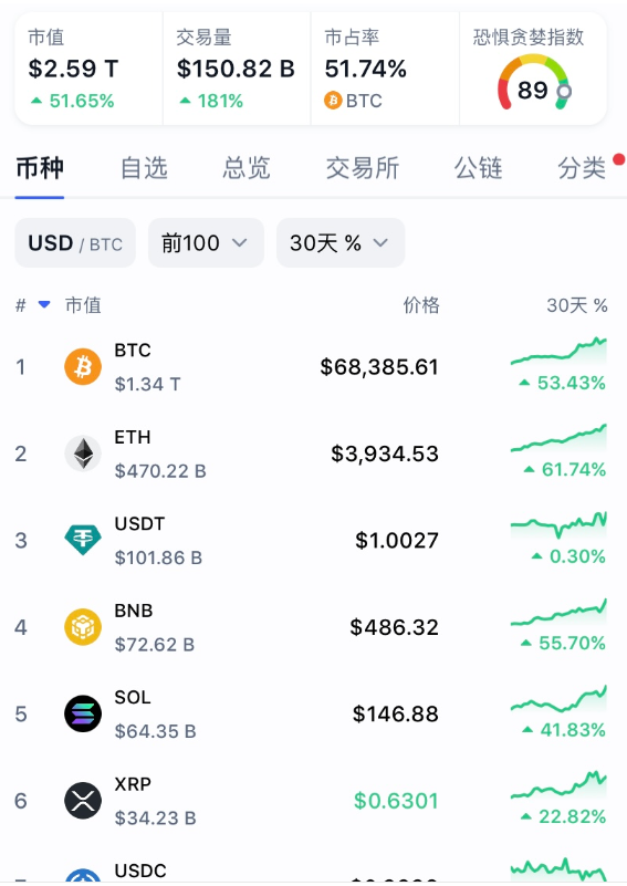 数据显示，比特币迎来新一轮爆发