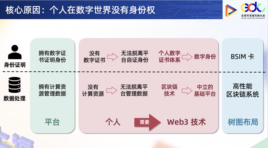 关于数据显示，Web3政策监管趋严的信息