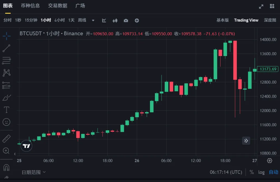 包含研究机构发布报告显示，比特币技术升级引关注的词条