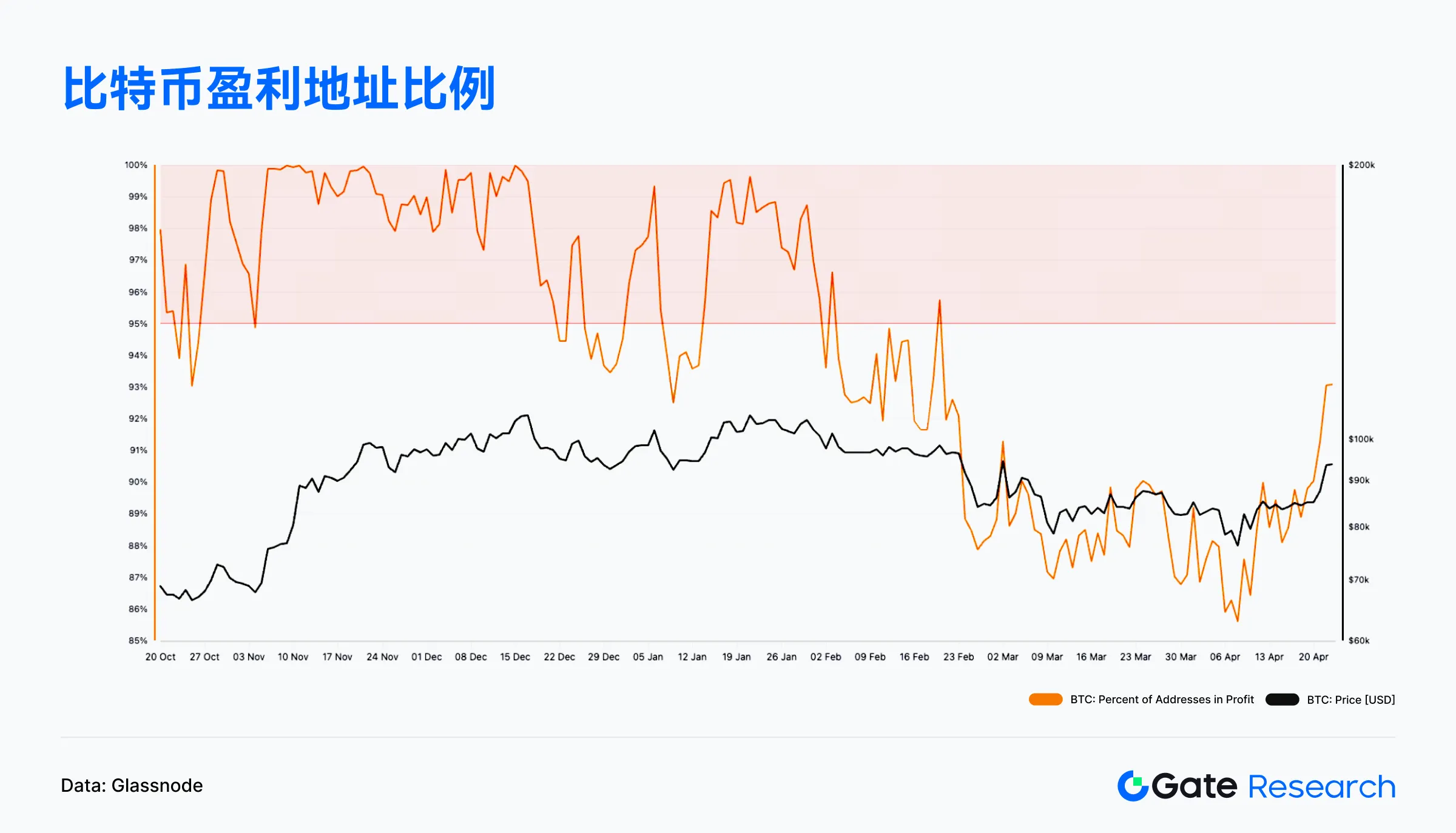 包含链上数据显示，去中心化市场行情持续升温的词条
