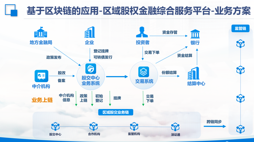 行业分析指出，区块链安全市场行情持续升温的简单介绍