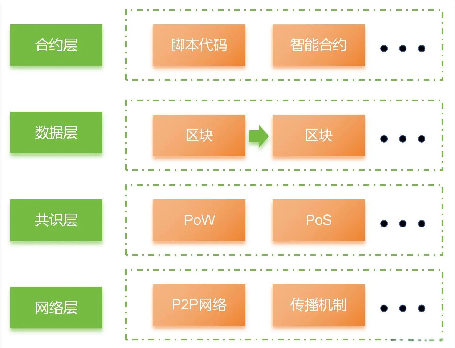 链上数据显示，区块链技术或将改变传统金融格局的简单介绍