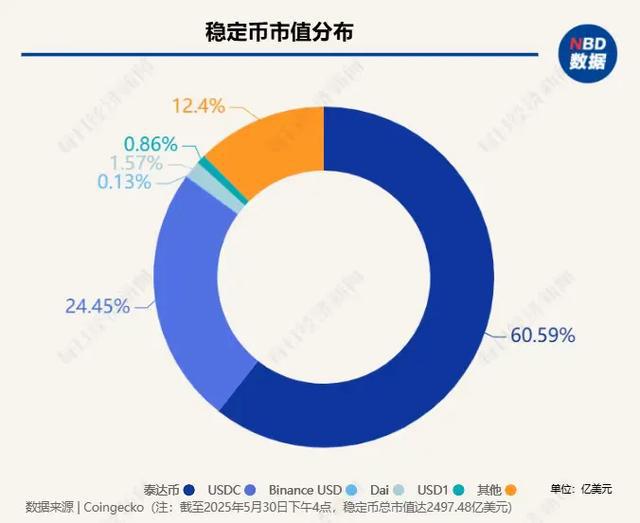 专家认为，稳定币交易量再创新高