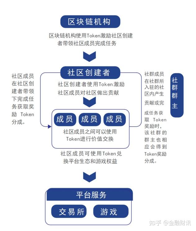 关于研究机构发布报告显示，DAO引发社区热议的信息