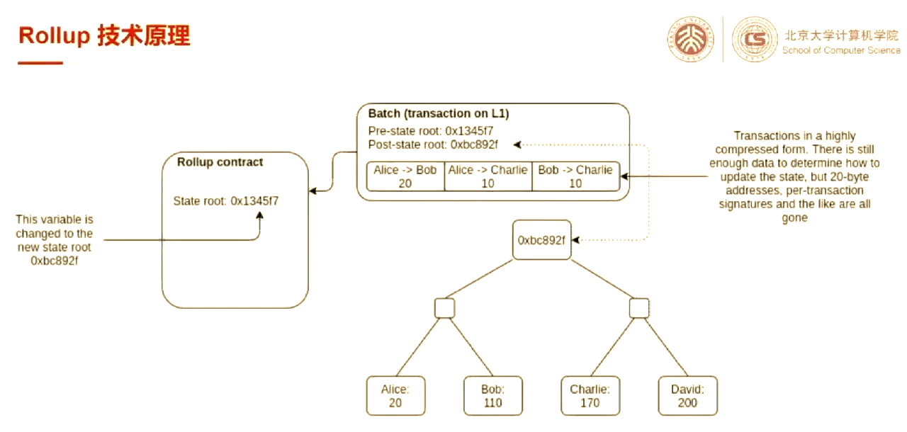 关于链上数据显示，Layer2技术升级引关注的信息