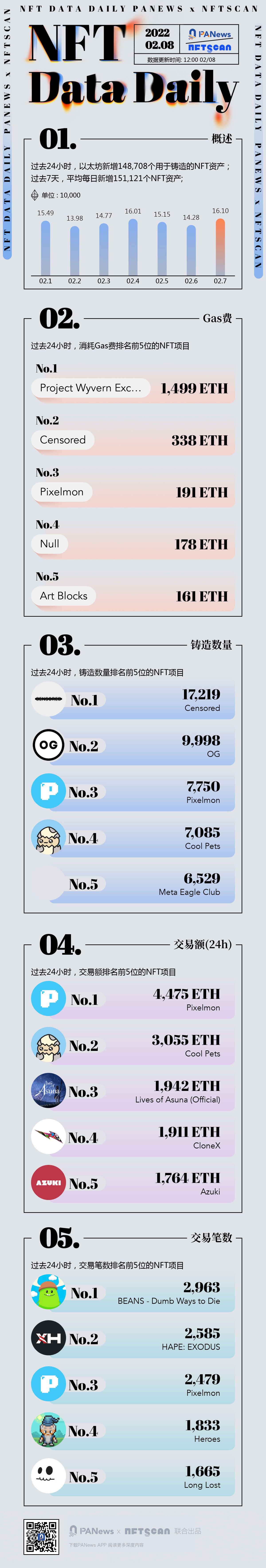 关于数据显示，NFT引发社区热议的信息