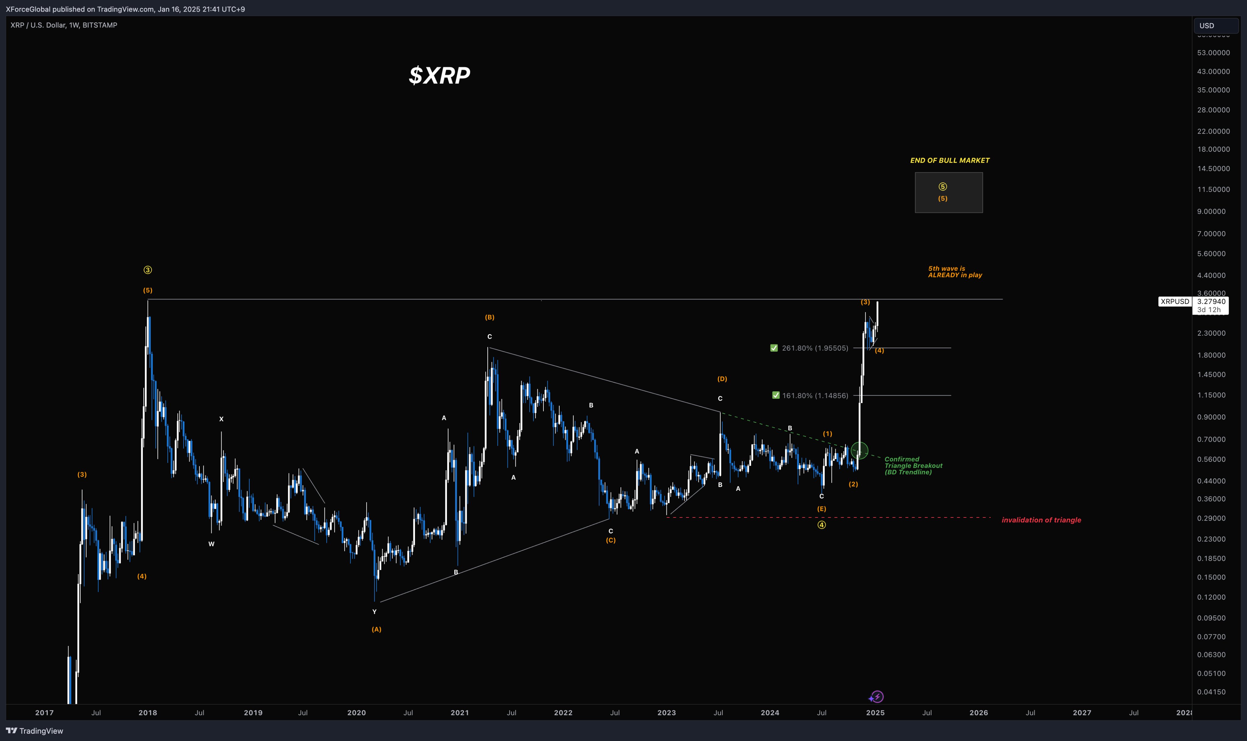 XRP上扬势惊人，一夜飙升33.13%，加密市场沸腾