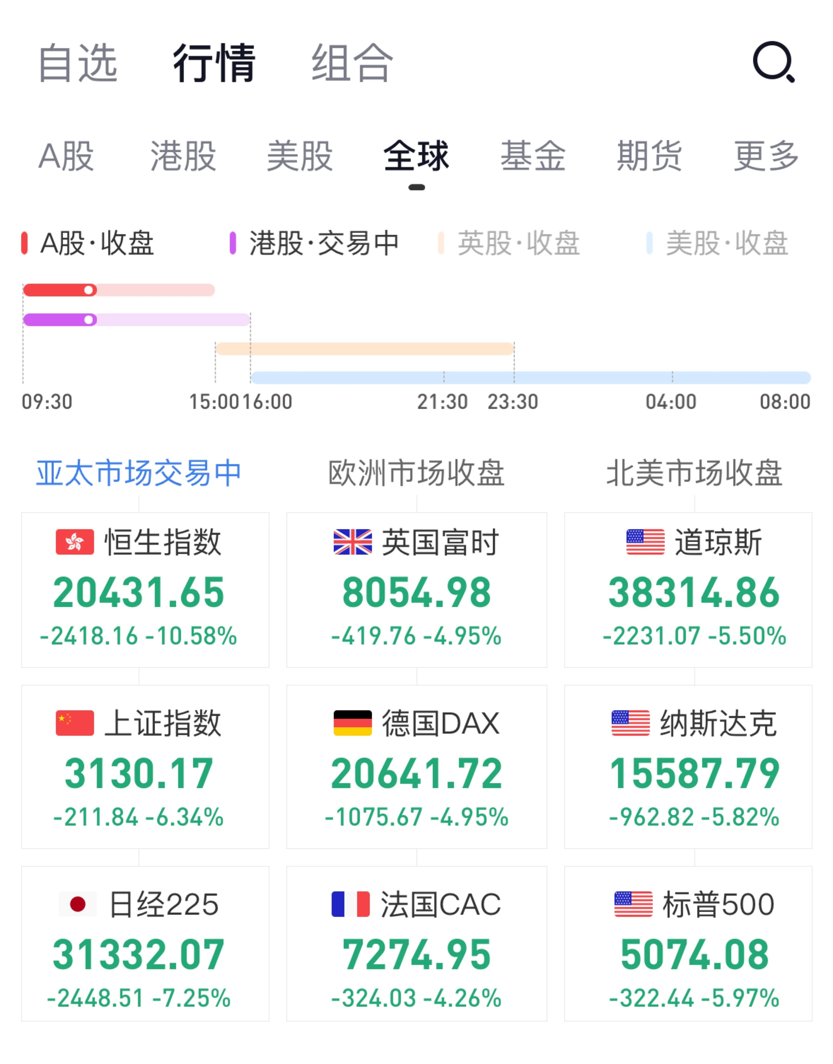 开元试玩-美联储遭遇大幅下滑超1.54%，投资者恐慌性抛售