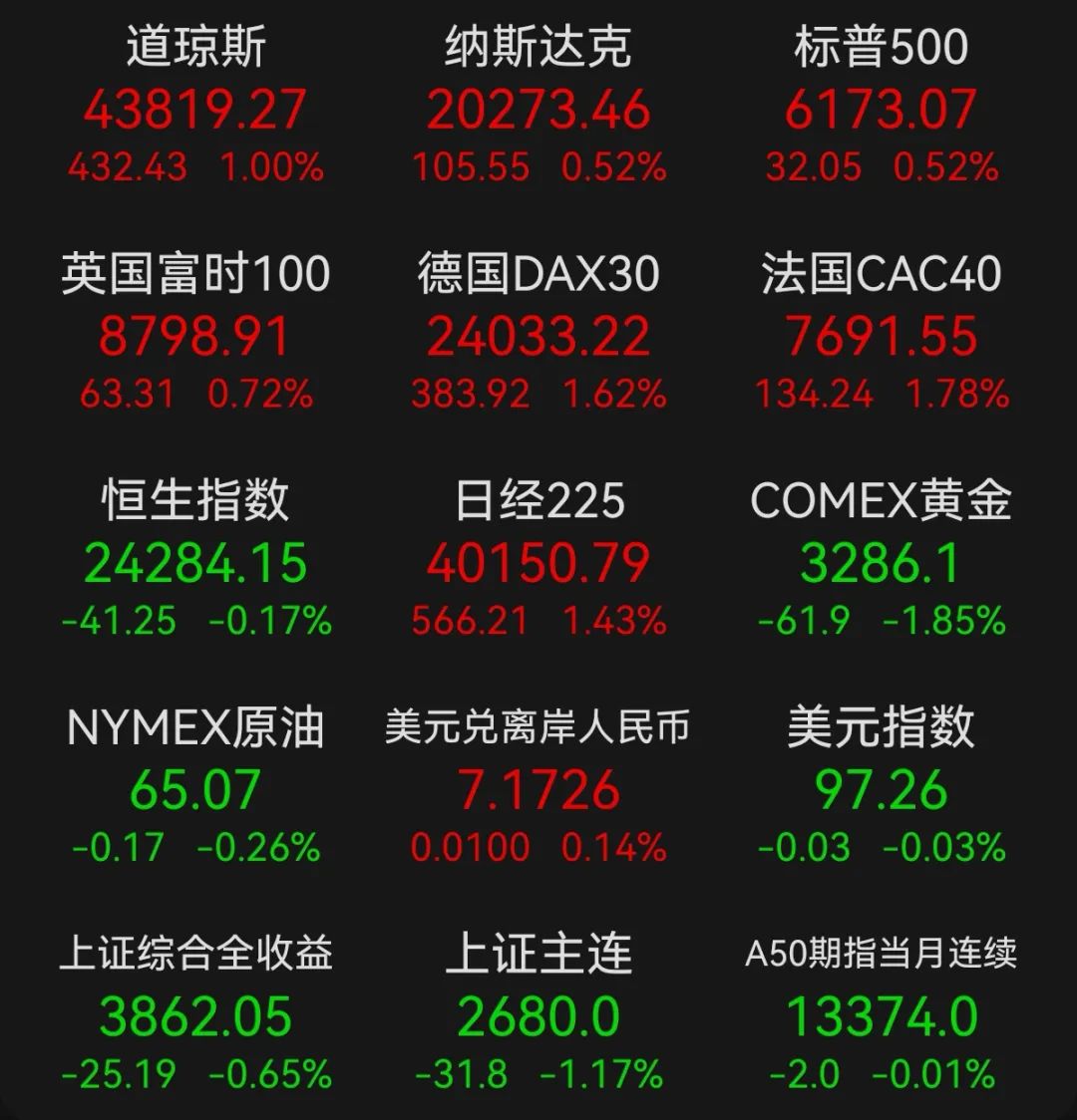 美联储遭遇大幅下滑超1.54%，投资者恐慌性抛售