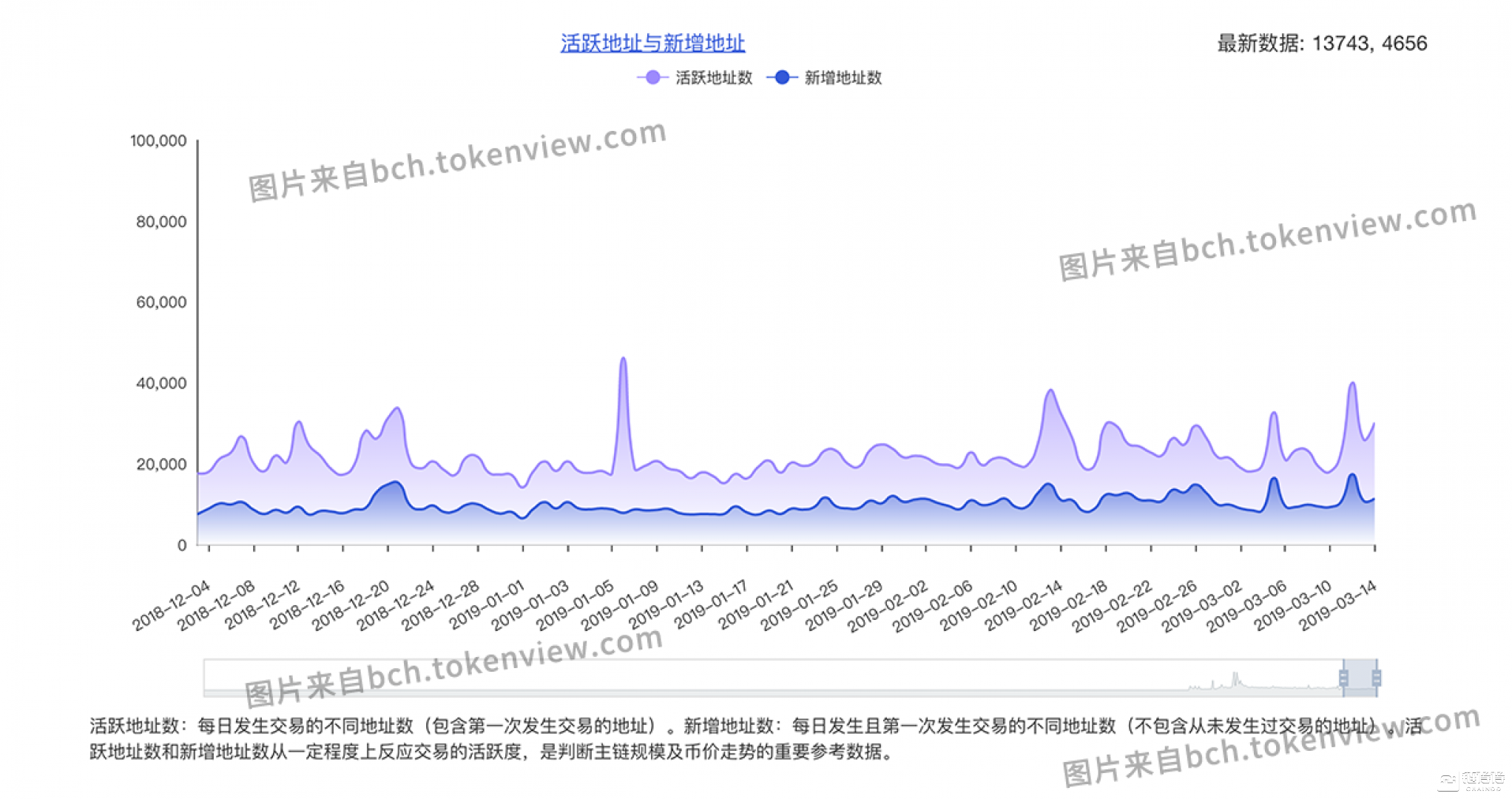 包含ARB链上活跃地址创新高，是否预示新行情？的词条